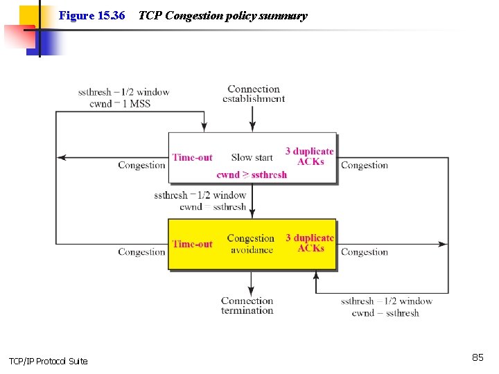 Figure 15. 36 TCP/IP Protocol Suite TCP Congestion policy summary 85 