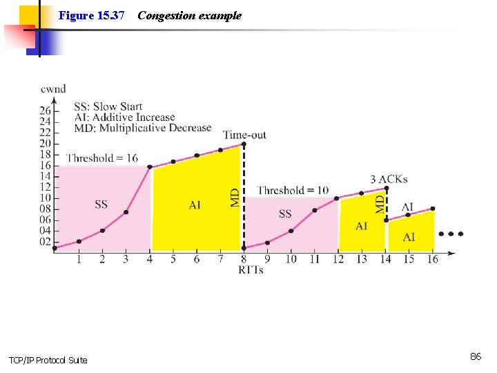 Figure 15. 37 TCP/IP Protocol Suite Congestion example 86 