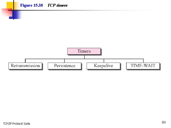 Figure 15. 38 TCP/IP Protocol Suite TCP timers 89 
