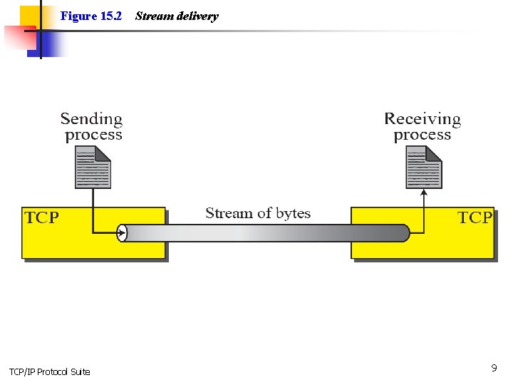 Figure 15. 2 TCP/IP Protocol Suite Stream delivery 9 