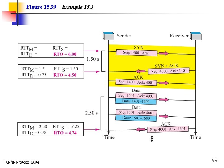 Figure 15. 39 TCP/IP Protocol Suite Example 15. 3 95 