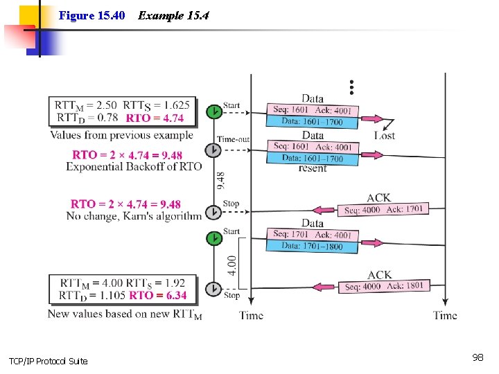 Figure 15. 40 TCP/IP Protocol Suite Example 15. 4 98 