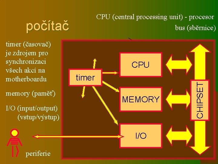 CPU (central processing unit) - procesor bus (sběrnice) počítač memory (paměť) I/O (input/output) (vstup/výstup)