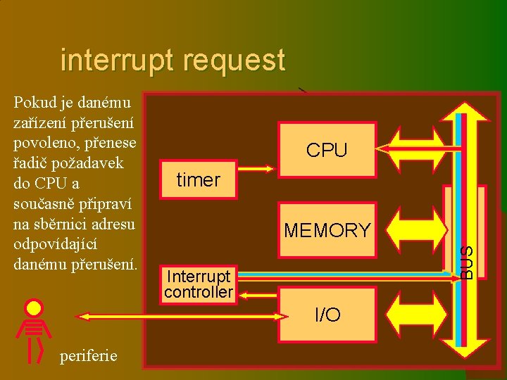 interrupt request CPU timer MEMORY Interrupt controller I/O periferie CHIPSET BUS Pokud je danému