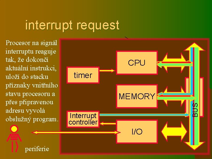 interrupt request CPU timer MEMORY Interrupt controller I/O periferie CHIPSET BUS Procesor na signál