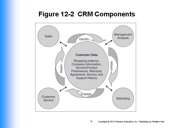 Figure 12 -2 CRM Components 17 Copyright © 2012 Pearson Education, Inc. Publishing as Figure 12 -2 CRM Components 17 Copyright © 2012 Pearson Education, Inc. Publishing as