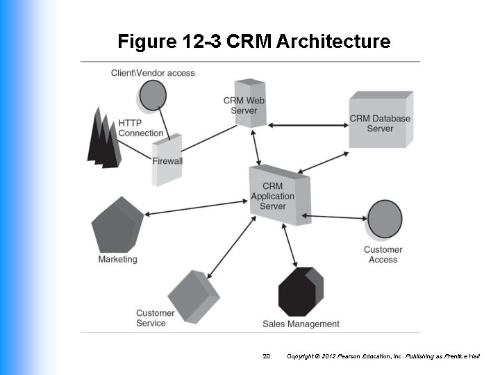Figure 12 -3 CRM Architecture 20 Copyright © 2012 Pearson Education, Inc. Publishing as Figure 12 -3 CRM Architecture 20 Copyright © 2012 Pearson Education, Inc. Publishing as