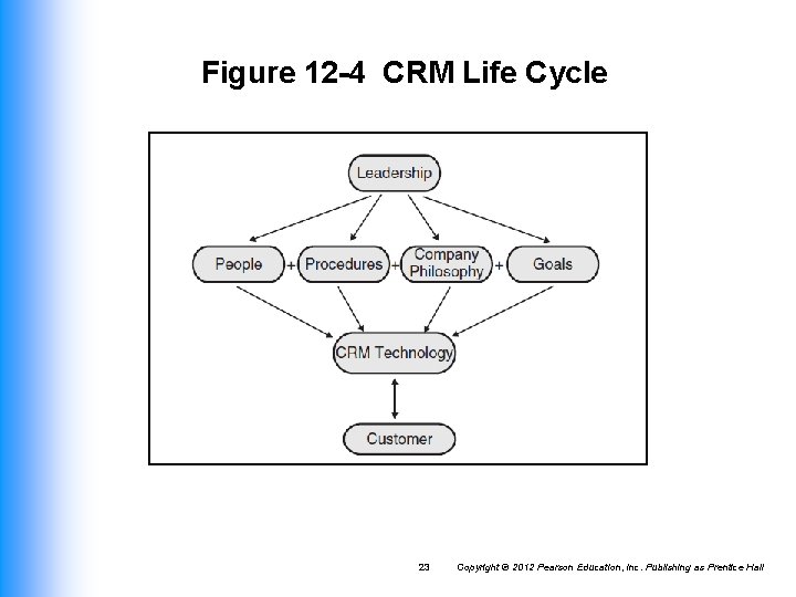 Figure 12 -4 CRM Life Cycle 23 Copyright © 2012 Pearson Education, Inc. Publishing Figure 12 -4 CRM Life Cycle 23 Copyright © 2012 Pearson Education, Inc. Publishing