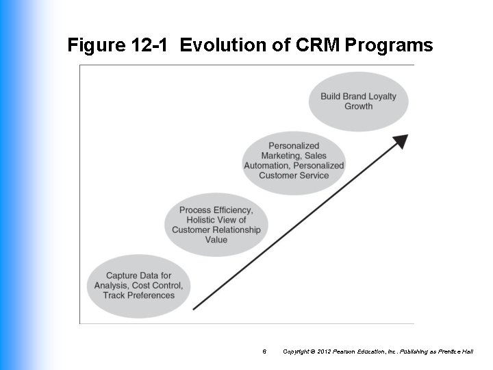 Figure 12 -1 Evolution of CRM Programs 6 Copyright © 2012 Pearson Education, Inc. Figure 12 -1 Evolution of CRM Programs 6 Copyright © 2012 Pearson Education, Inc.
