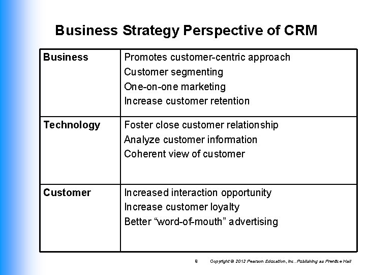 Business Strategy Perspective of CRM Business Promotes customer-centric approach Customer segmenting One-on-one marketing Increase Business Strategy Perspective of CRM Business Promotes customer-centric approach Customer segmenting One-on-one marketing Increase