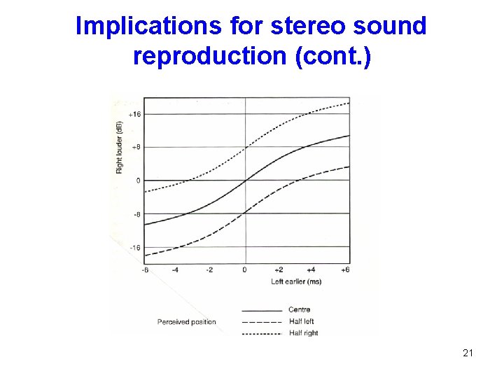 Implications for stereo sound reproduction (cont. ) 21 Implications for stereo sound reproduction (cont. ) 21