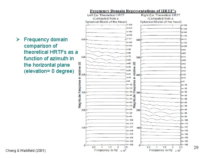 Ø Frequency domain comparison of theoretical HRTFs as a function of azimuth in the Ø Frequency domain comparison of theoretical HRTFs as a function of azimuth in the