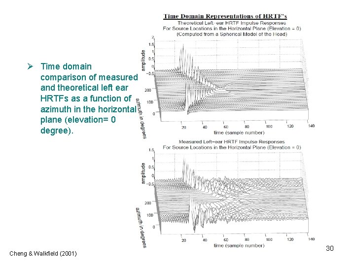 Ø Time domain comparison of measured and theoretical left ear HRTFs as a function Ø Time domain comparison of measured and theoretical left ear HRTFs as a function