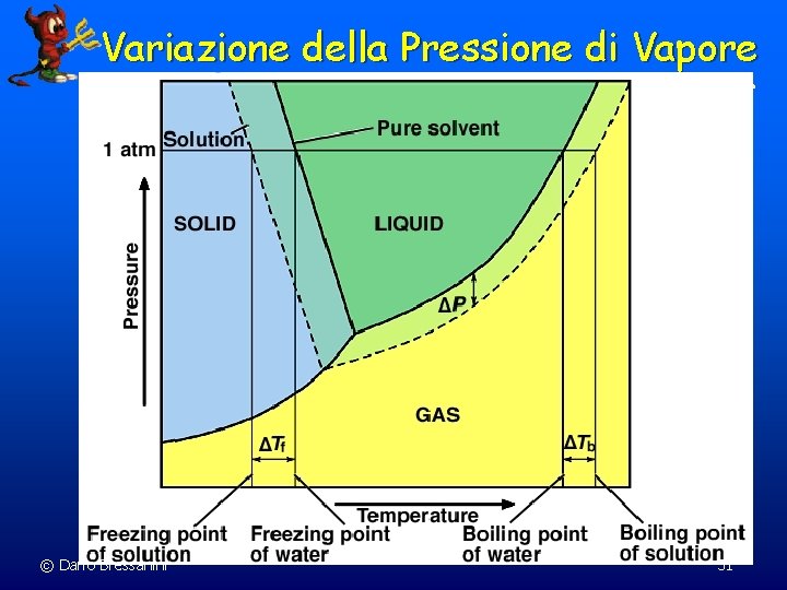 Variazione della Pressione di Vapore © Dario Bressanini 31 