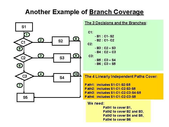 Another Example of Branch Coverage The 3 Decisions and the Branches: S 1 C