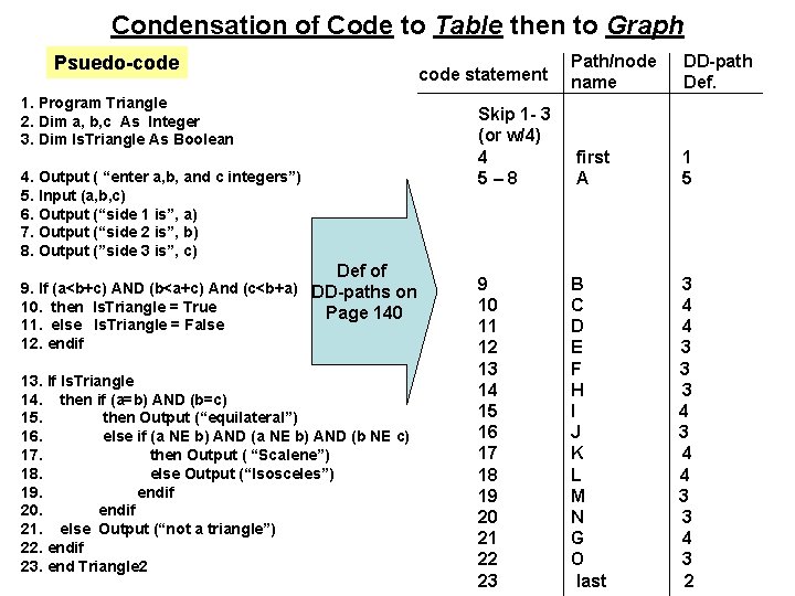 Condensation of Code to Table then to Graph Psuedo-code 1. Program Triangle 2. Dim