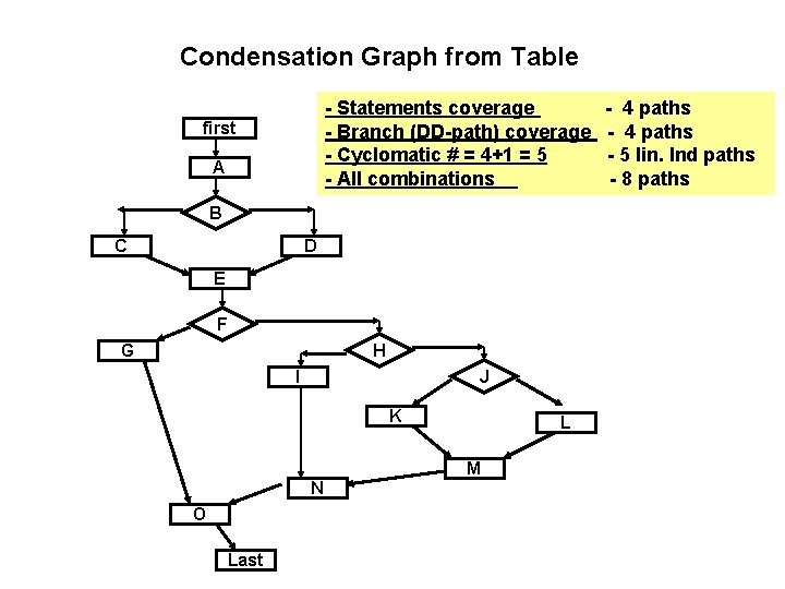 Condensation Graph from Table - Statements coverage - Branch (DD-path) coverage - Cyclomatic #