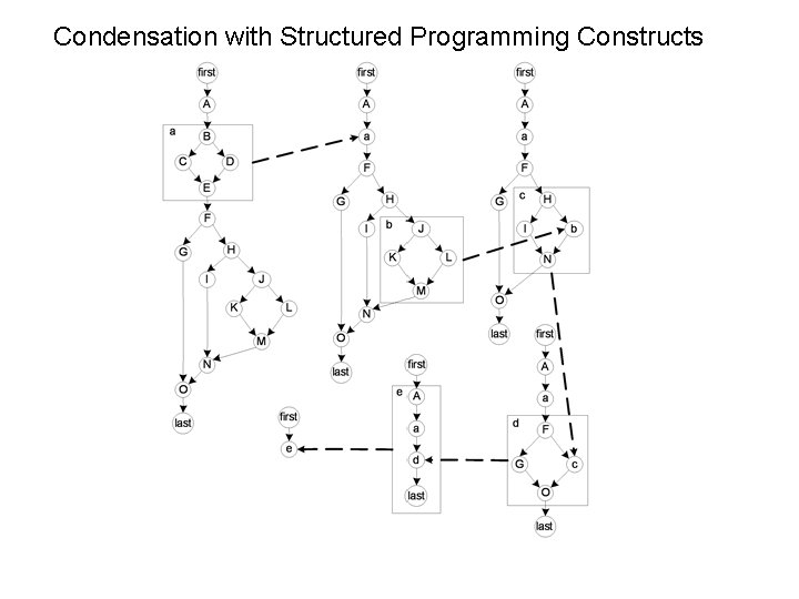 Condensation with Structured Programming Constructs 