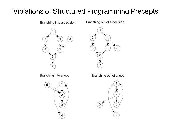 Violations of Structured Programming Precepts 
