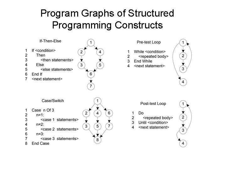 Program Graphs of Structured Programming Constructs 