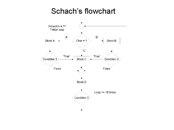 Schach’s flowchart 