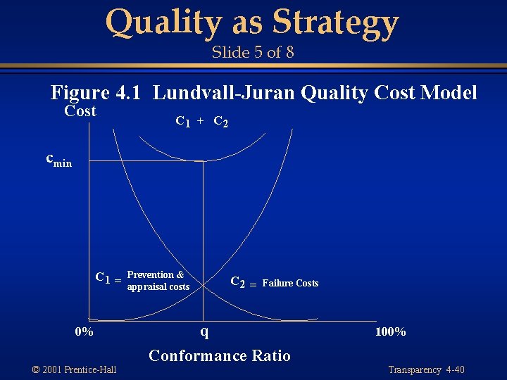 Quality as Strategy Slide 5 of 8 Figure 4. 1 Lundvall-Juran Quality Cost Model Quality as Strategy Slide 5 of 8 Figure 4. 1 Lundvall-Juran Quality Cost Model