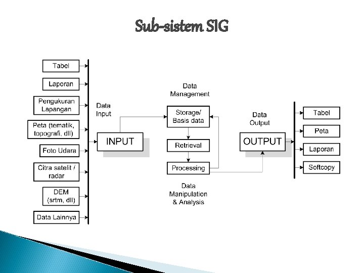 Sub-sistem SIG 