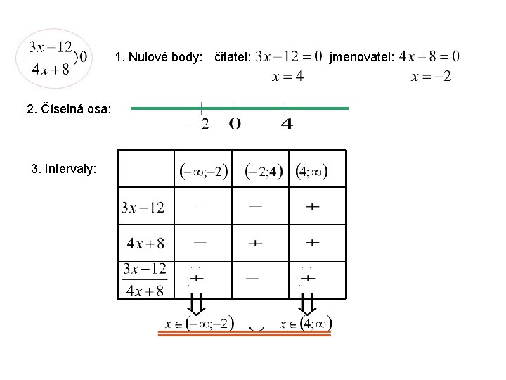 1. Nulové body: čitatel: 2. Číselná osa: 3. Intervaly: jmenovatel: 