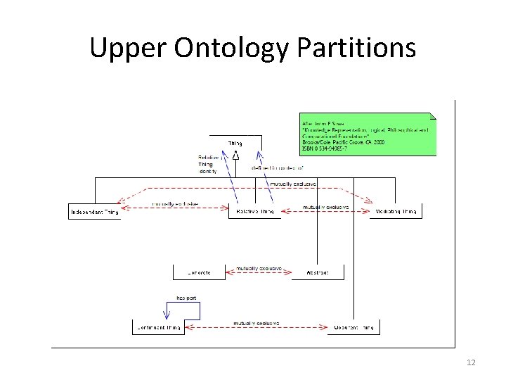 Upper Ontology Partitions 12 