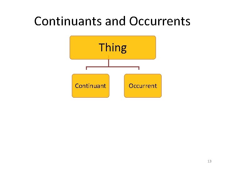 Continuants and Occurrents Thing Continuant Occurrent 13 