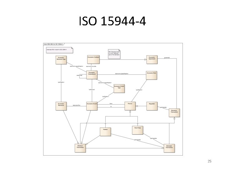 ISO 15944 -4 25 