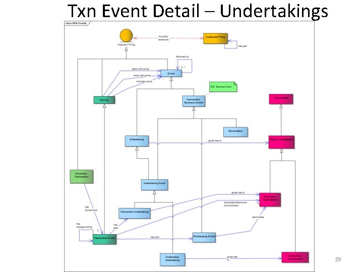 Txn Event Detail – Undertakings 29 