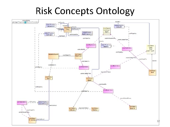 Risk Concepts Ontology 32 