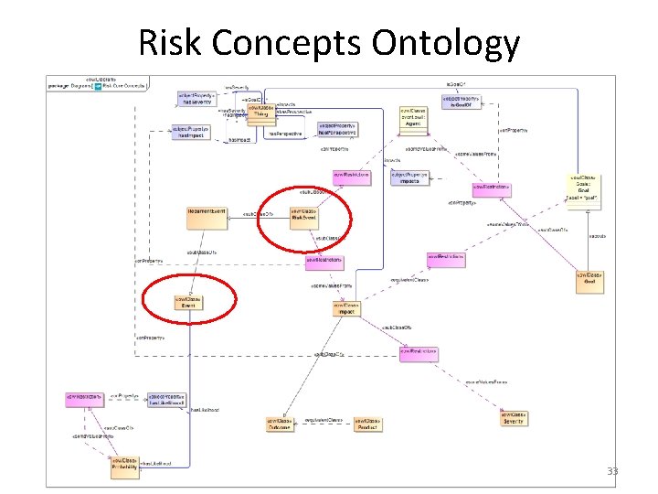 Risk Concepts Ontology 33 