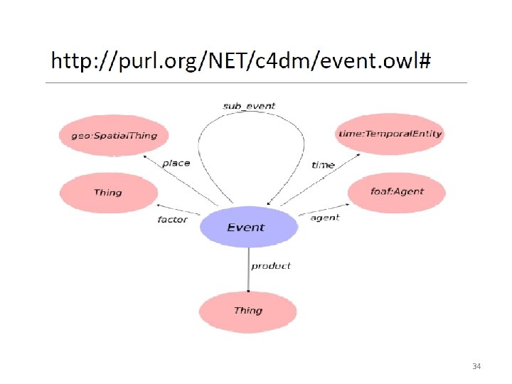 Event Ontology Design Pattern 34 