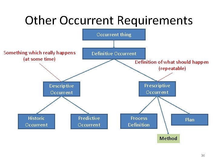 Other Occurrent Requirements Occurrent thing Something which really happens (at some time) Definitive Occurrent