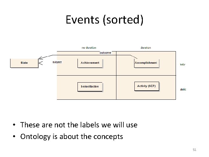 Events (sorted) • These are not the labels we will use • Ontology is