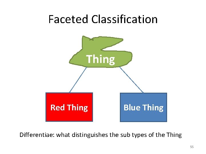 Faceted Classification Thing Red Thing Blue Thing Differentiae: what distinguishes the sub types of