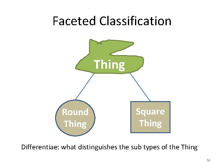 Faceted Classification Thing Round Thing Square Thing Differentiae: what distinguishes the sub types of