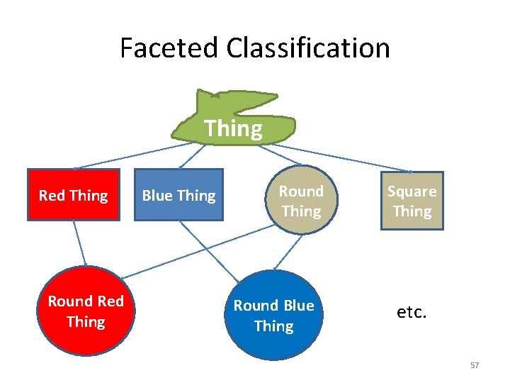 Faceted Classification Thing Red Thing Round Red Thing Blue Thing Round Blue Thing Square