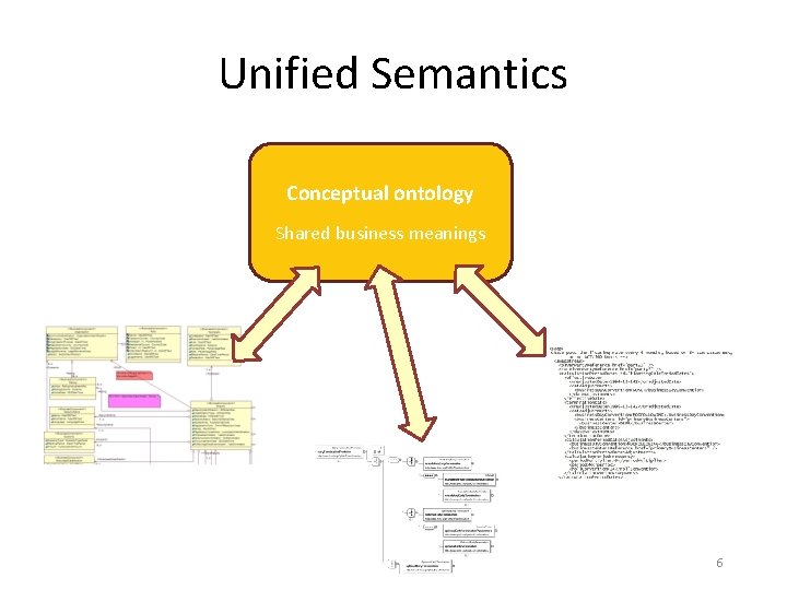 Unified Semantics Conceptual ontology Shared business meanings 6 