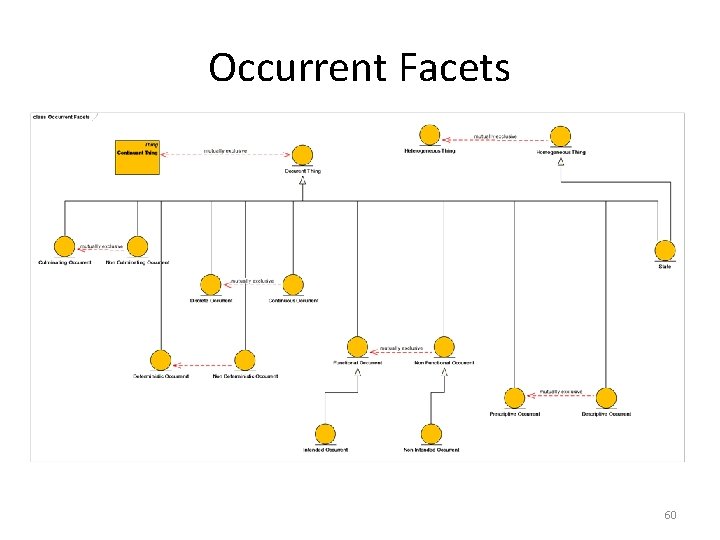 Occurrent Facets 60 