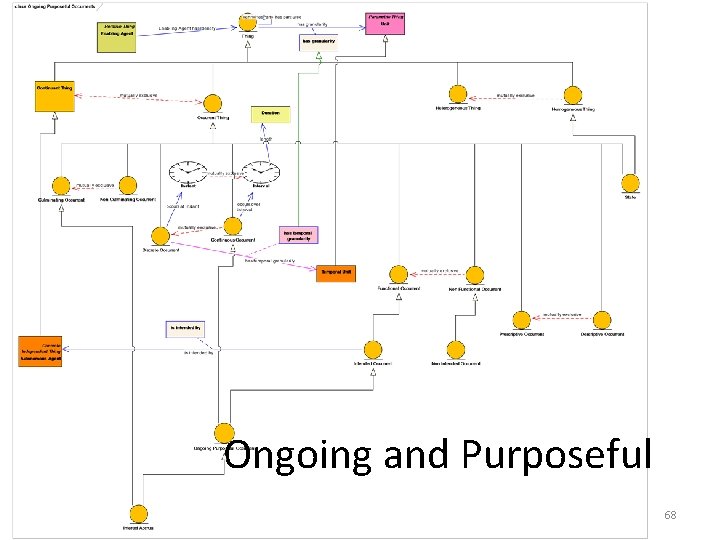 Ongoing and Purposeful 68 