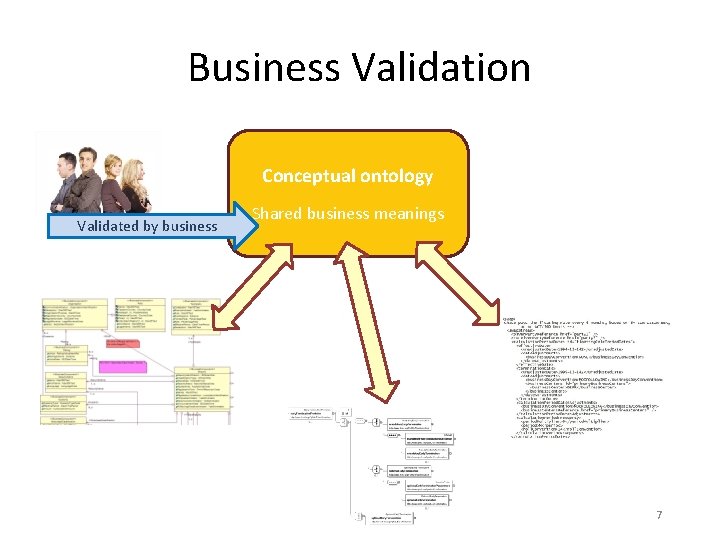 Business Validation Conceptual ontology Validated by business Shared business meanings 7 