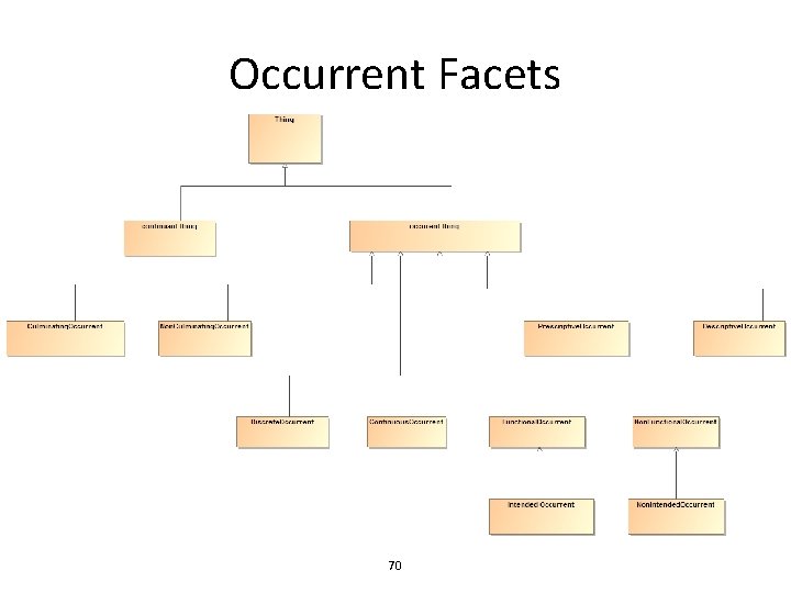 Occurrent Facets 70 