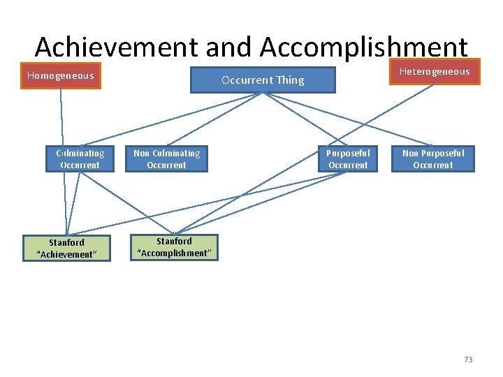 Achievement and Accomplishment Homogeneous Culminating Occurrent Stanford “Achievement” Heterogeneous Occurrent Thing Non Culminating Occurrent