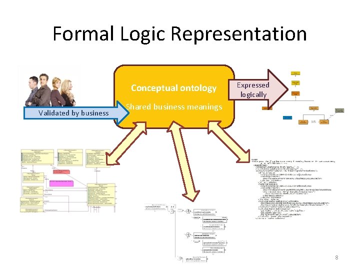 Formal Logic Representation Conceptual ontology Validated by business Expressed logically Shared business meanings 8