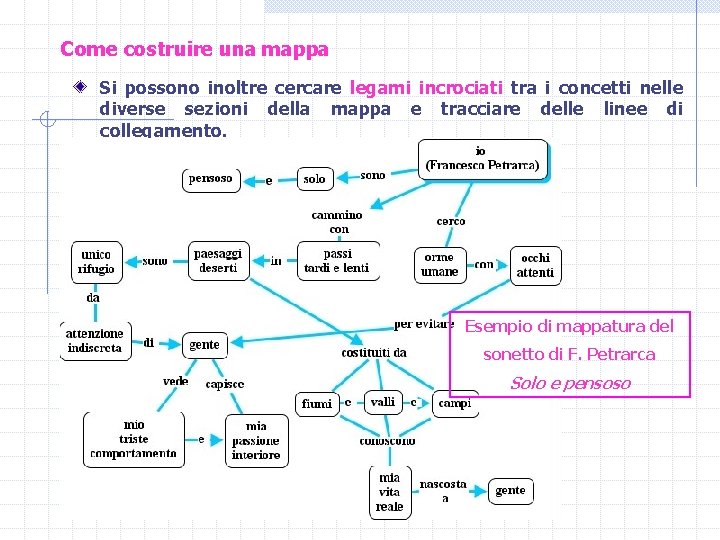 Come costruire una mappa Si possono inoltre cercare legami incrociati tra i concetti nelle