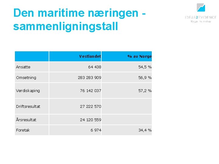 Den maritime næringen sammenligningstall Vestlandet % av Norge 64 438 54, 5 % 283