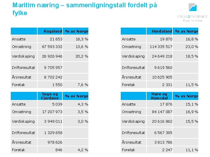 Maritim næring – sammenligningstall fordelt på fylke Ansatte Rogaland % av Norge 21 653